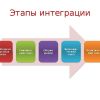 Интеграционные решения в управлении данными: перспективы развития